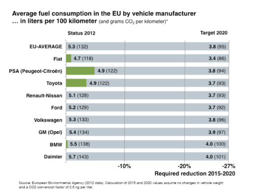 EU fuel consumption